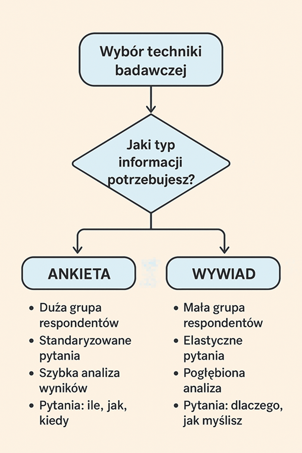 Wybór techniki badawczej ankieta czy wywiad