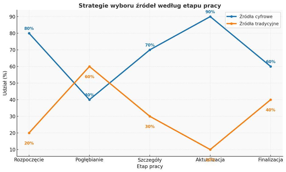 Wykres strategii wyboru źródeł według etapu pracy