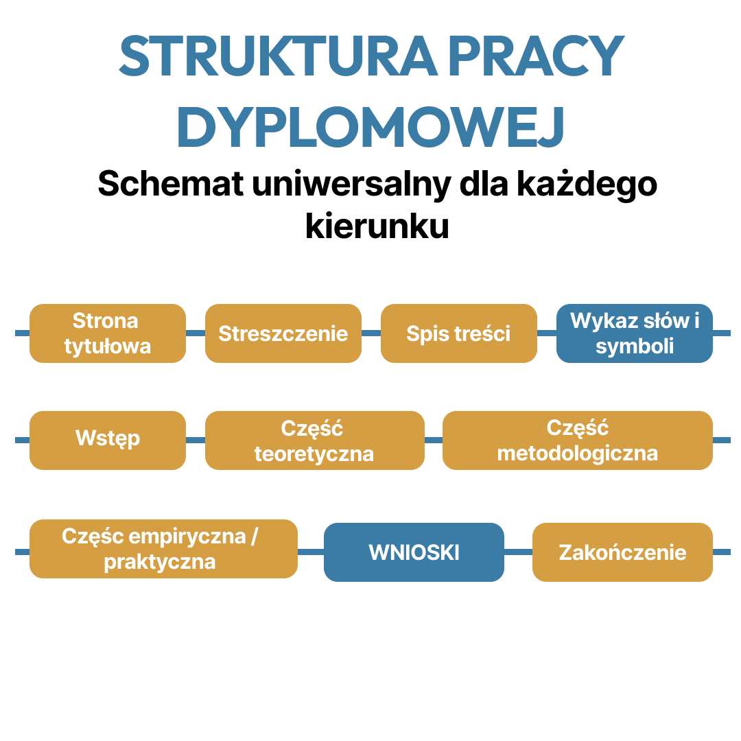 Struktura pracy dyplomowej - uniwersalny schemat dla każdego kierunku [2025]