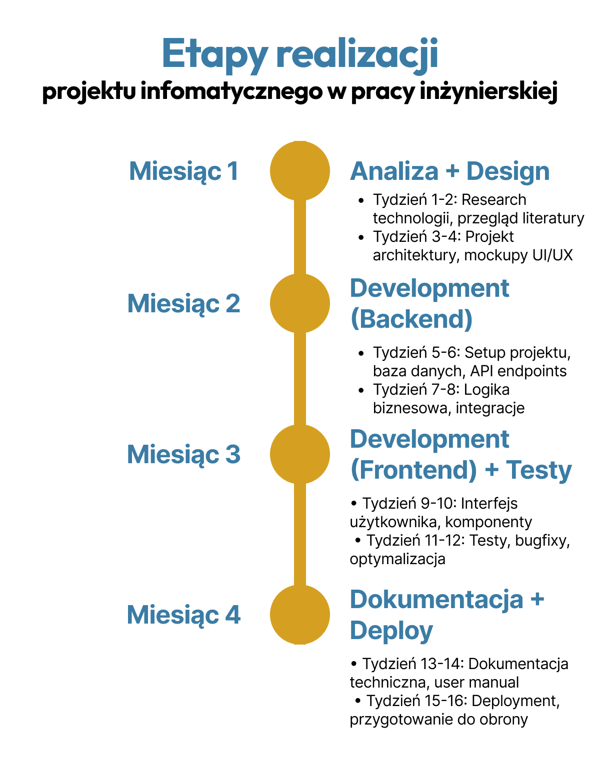 Infografika timeline projektu informatycznego rozłożonego na 4 miesiące: planowanie, implementacja faza 1 i 2, finalizacja i dokumentacja