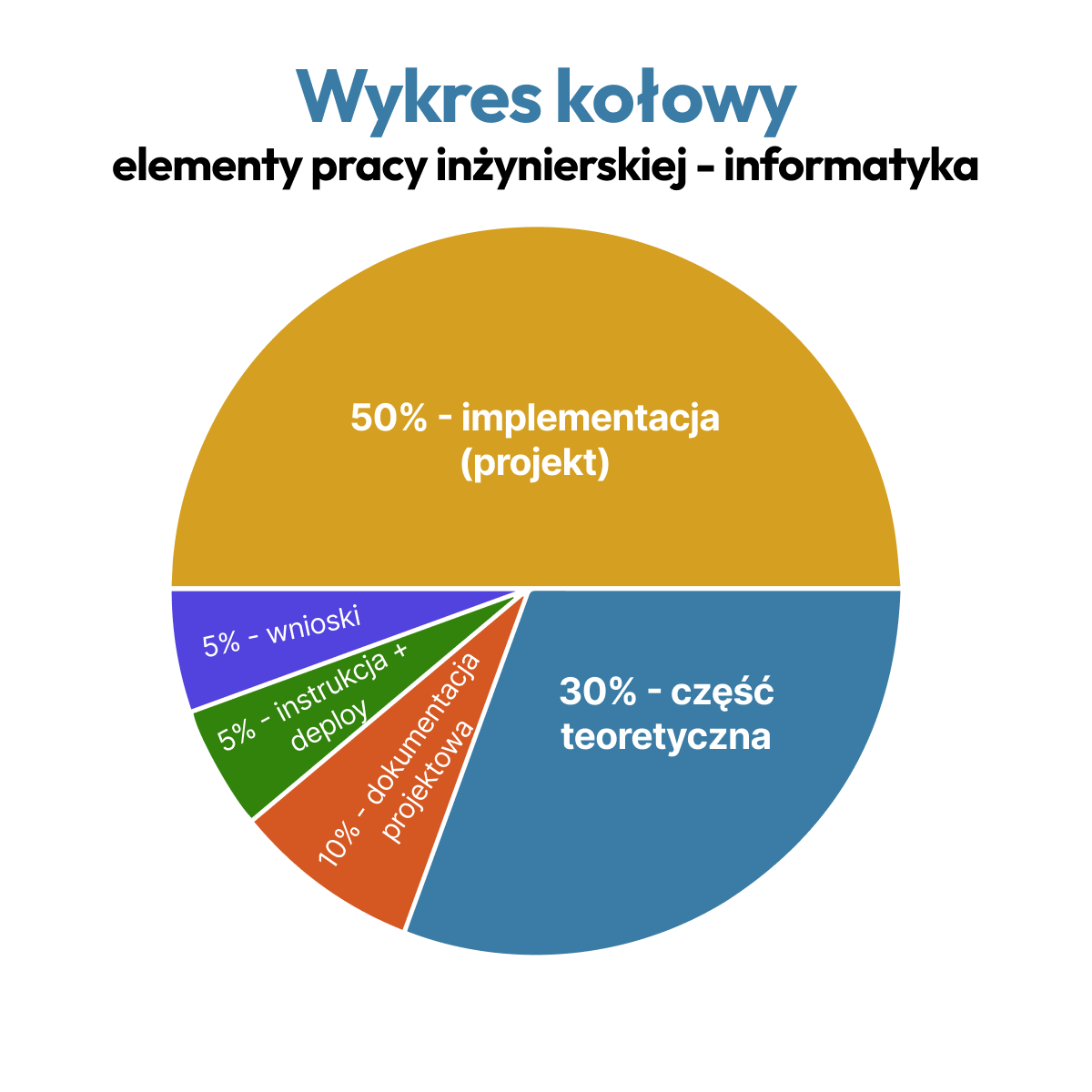 Wykres kołowy przedstawiający strukturę pracy inżynierskiej z informatyki - procentowy podział na wstęp, przegląd literatury, metodologię, implementację, wyniki, wnioski i bibliografię