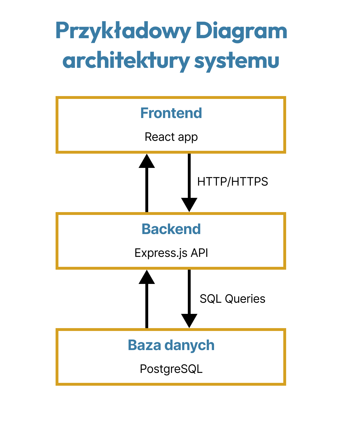 Diagram architektury 3-warstwowej aplikacji webowej: warstwa prezentacji z React na porcie, warstwa logiki biznesowej z Express.js API na porcie, warstwa danych z PostgreSQL